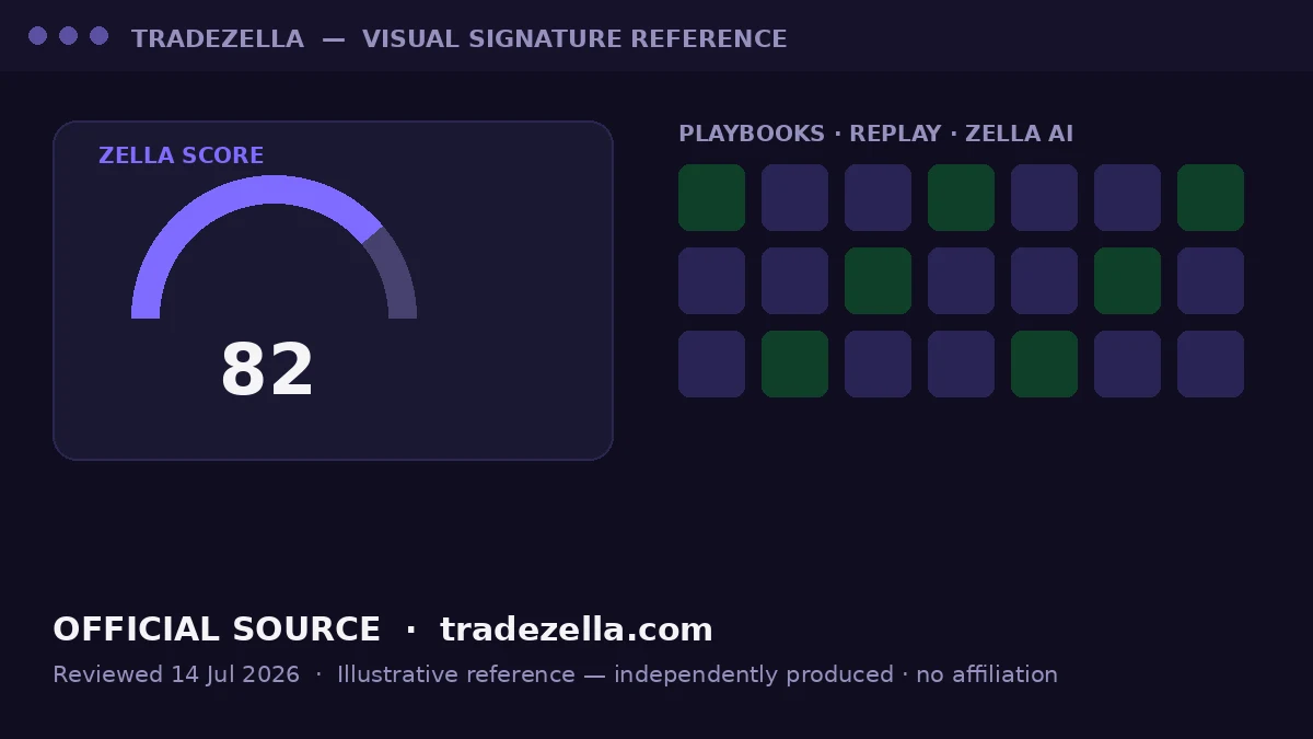 Illustrative reference card — official source: tradezella.com